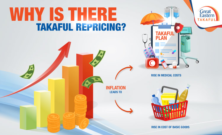 Why is there Takaful repricing?