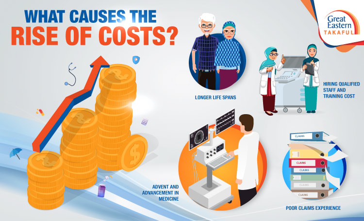 What causes the rise of costs?