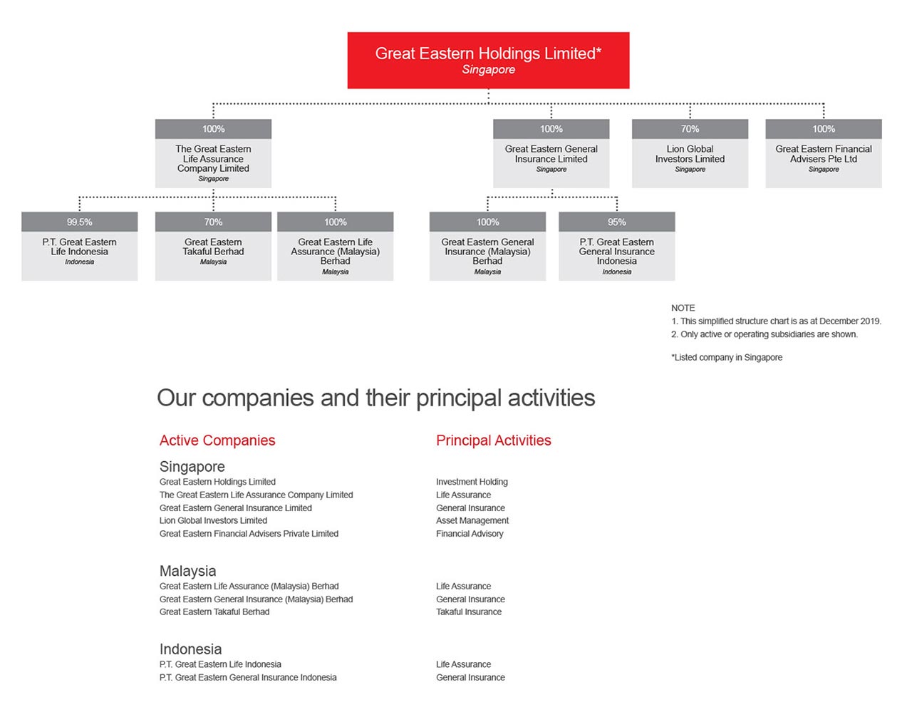 Great Eastern Takaful's group structure 