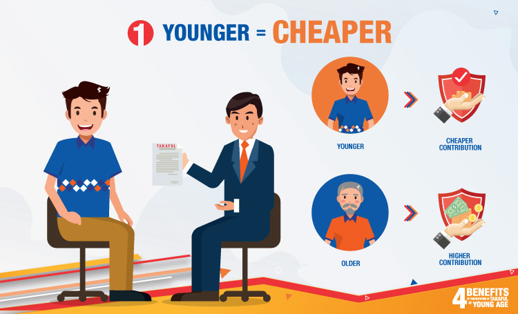 Participating in takaful at young age gives you the benefit of locking in lower contribution rates