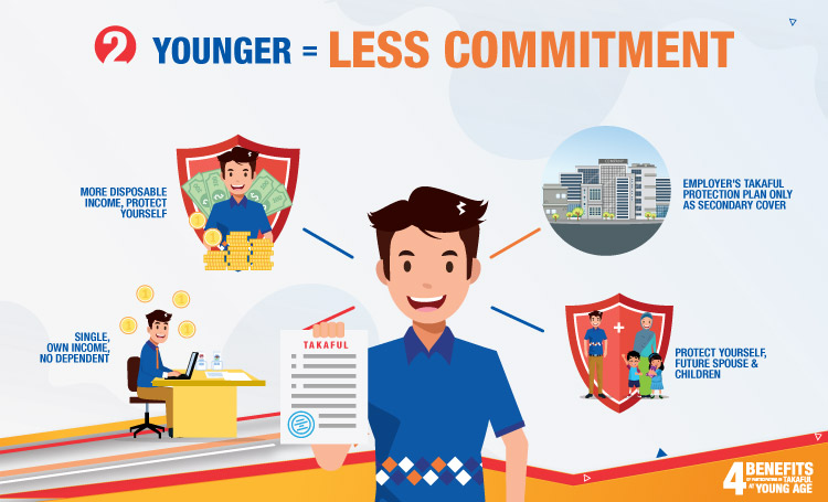 Participating in takaful at young age gives you the benefit