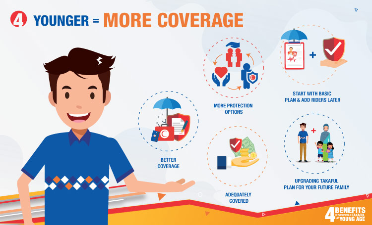 Participating in takaful at young age allows you to have more plans with better coverage